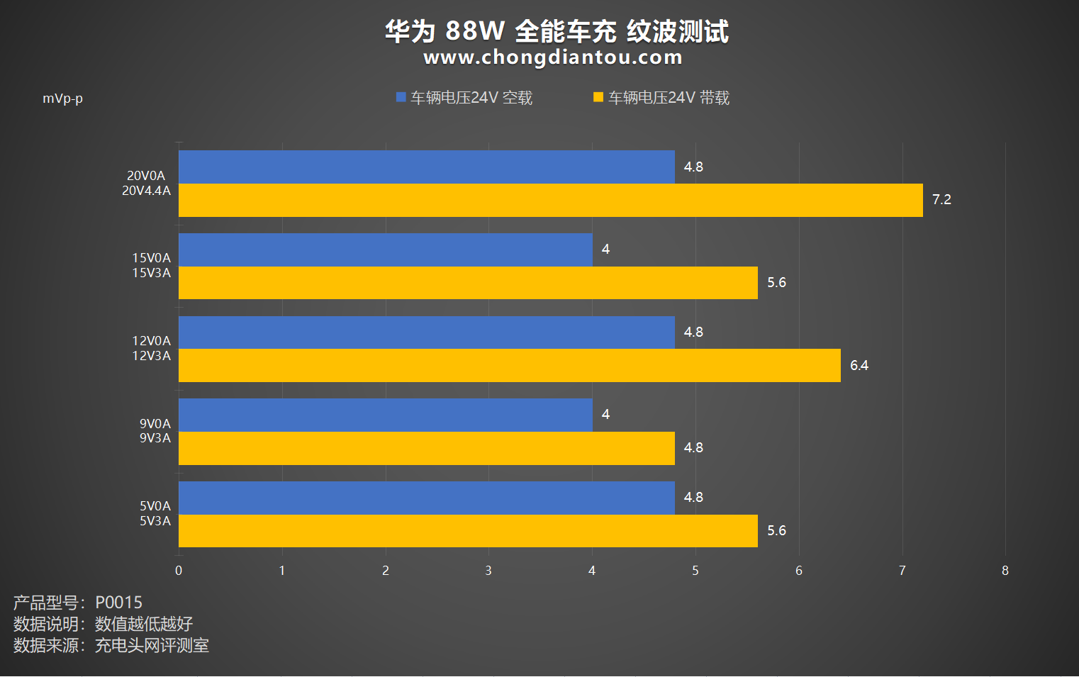 评测华为 88W 全能车充：UFCS 融合快充，车内快充体验-充电头网