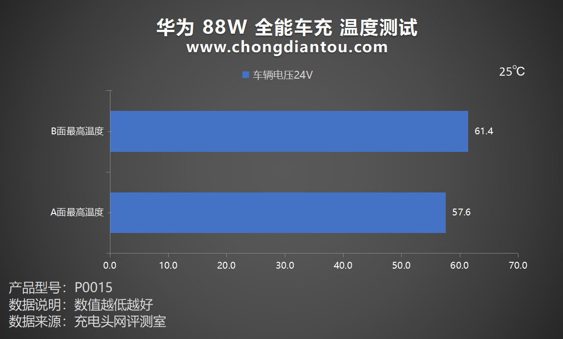评测华为 88W 全能车充：UFCS 融合快充，车内快充体验-充电头网
