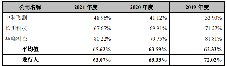 客户质量堪忧，卓海科技毛利率走低，高管履历存疑信披或难为真