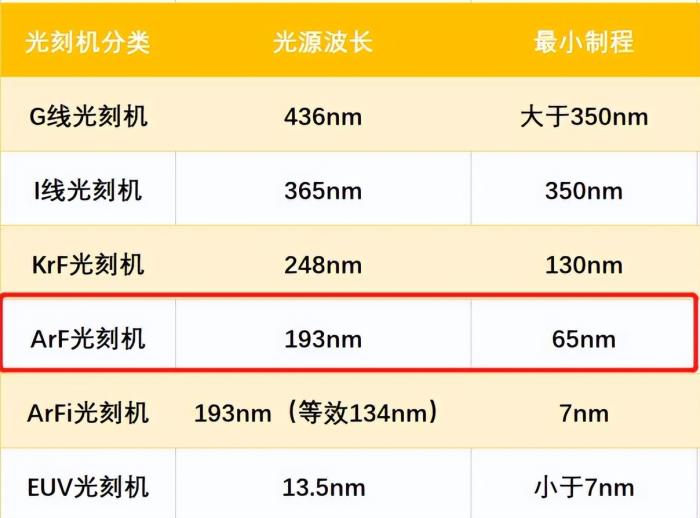 ASML能卖给中国的浸润式光刻机，分辨率38nm，能生产7nm芯片?