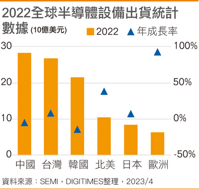 2022全球半导体出货统计数据