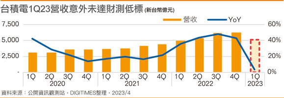 台积电1Q23营收意外未达财测低标