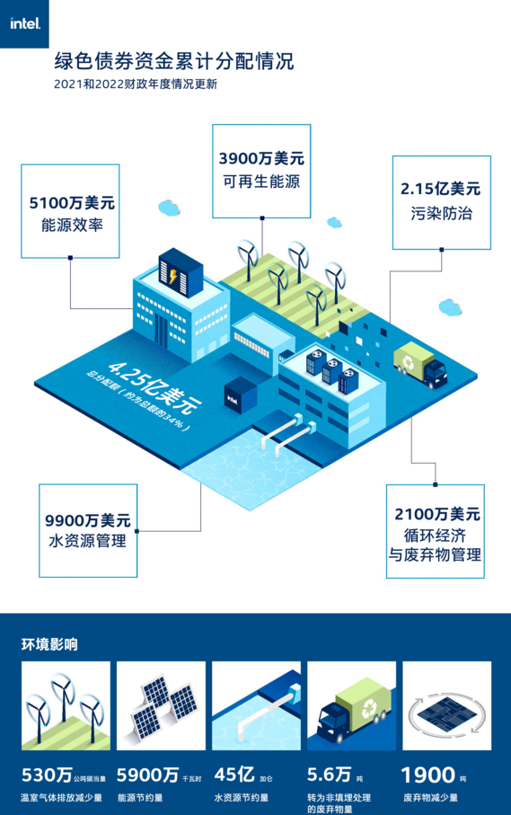 英特尔完成4.25亿美元绿色债券收益配置，持续加强可持续发展