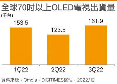 全球70寸以上OLED电视出货量