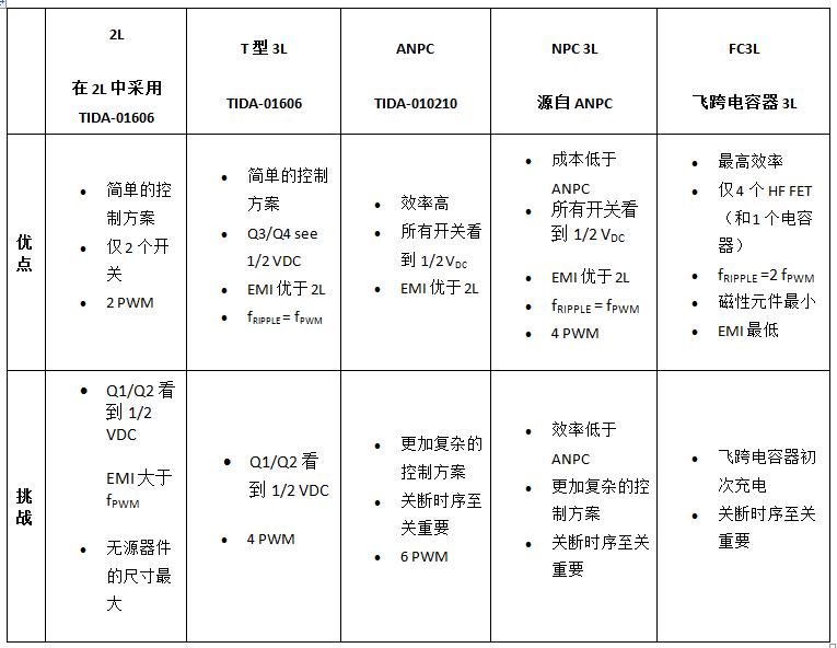 用于集成太阳能和储能系统的 5 种转换器拓扑