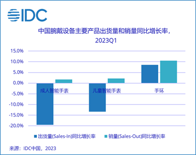 可穿戴产品卷向健康监测
