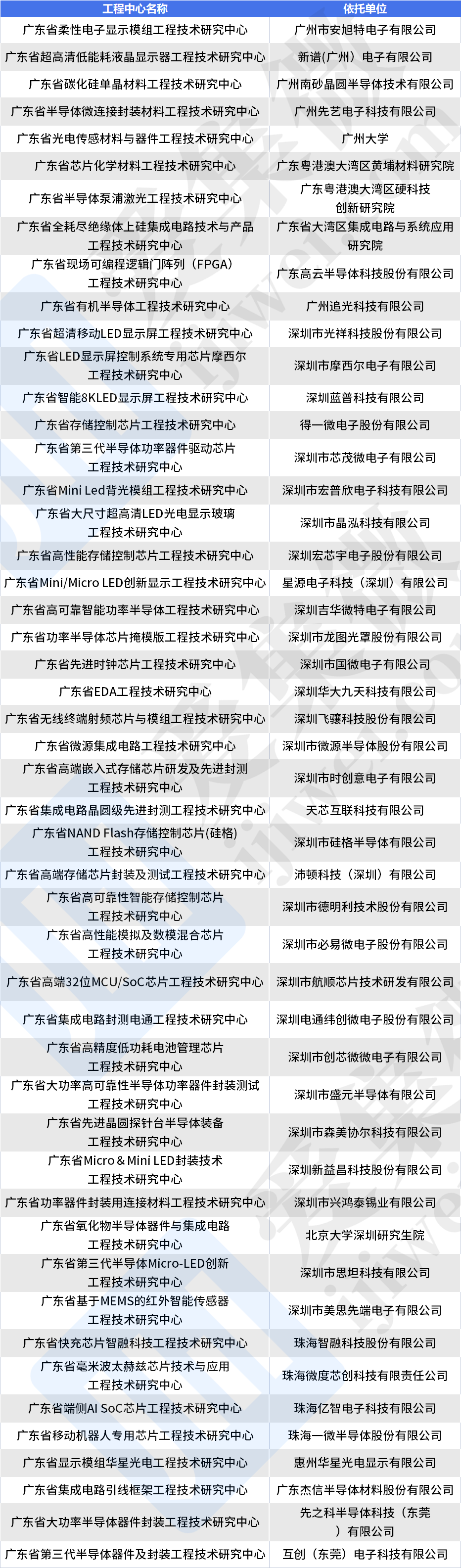 2022年度广东省工程技术研究中心公布，涉及EDA、FPGA等领域