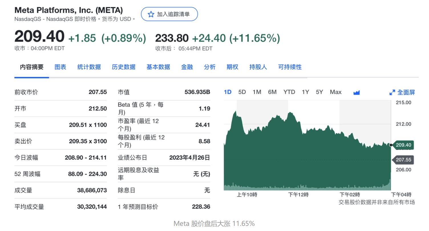 Meta 一季度净利润 57 亿美元同比大降 24%，元宇宙巨亏 40 亿美元