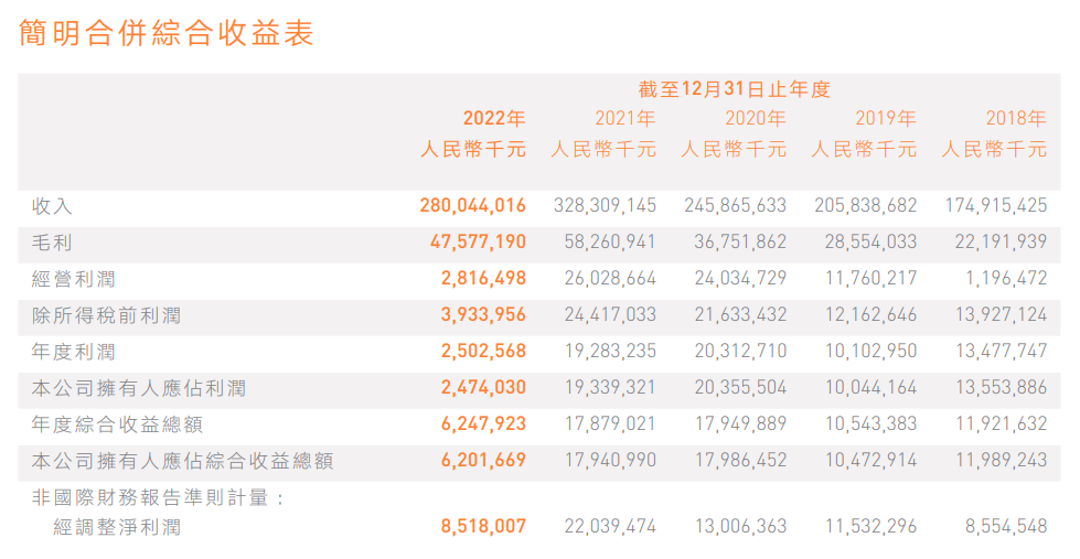 小米集团2022年度营收2800.44亿元