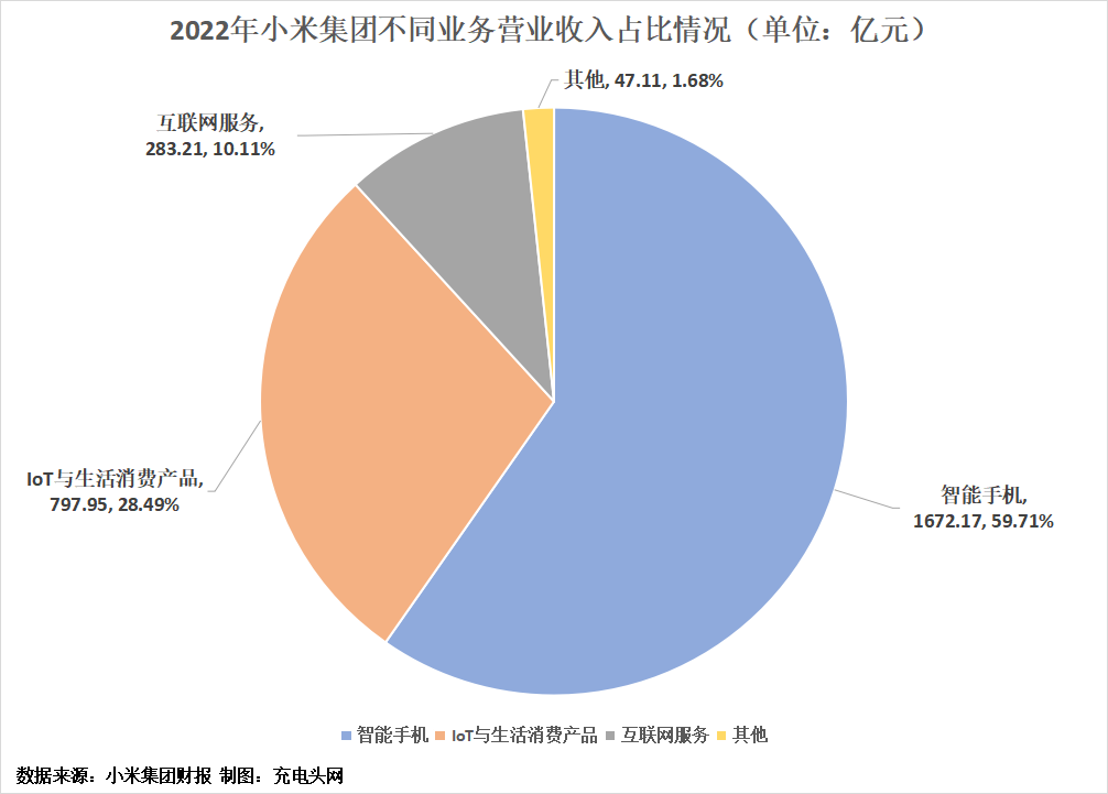 小米集团2022年度营收2800.44亿元-充电头网