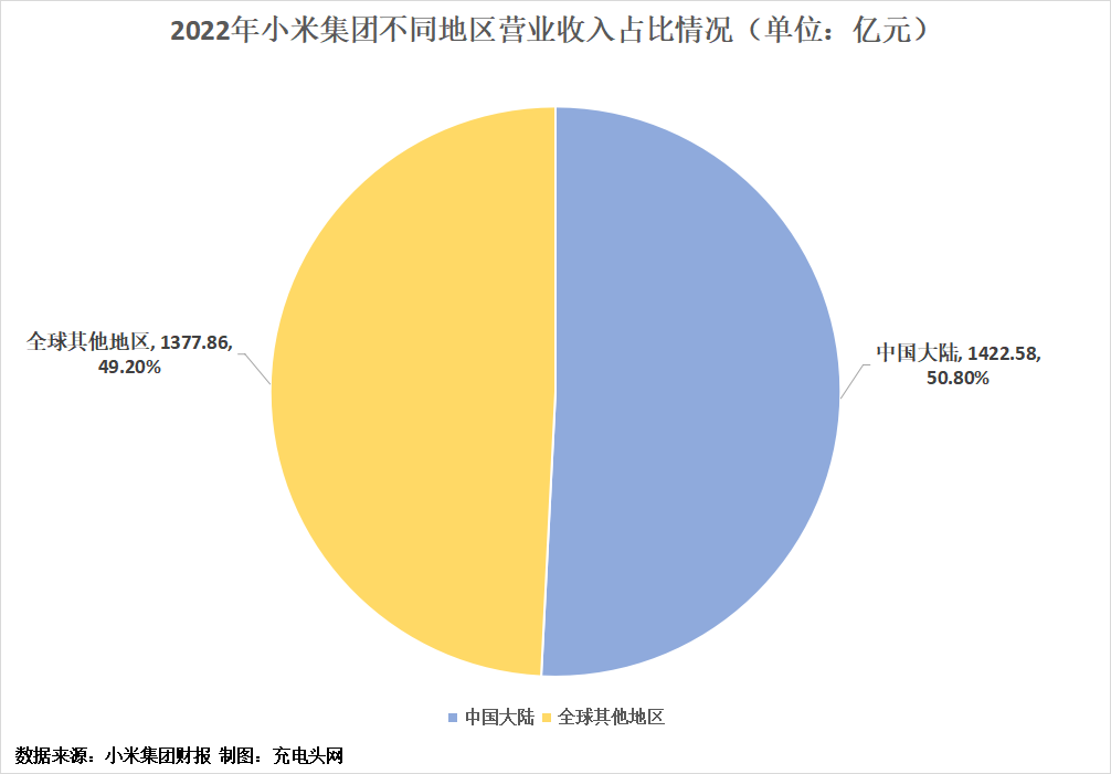 小米集团2022年度营收2800.44亿元-充电头网