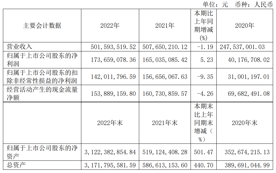 帝奥微2022年度净利润1.74亿元，同比增长5.23%