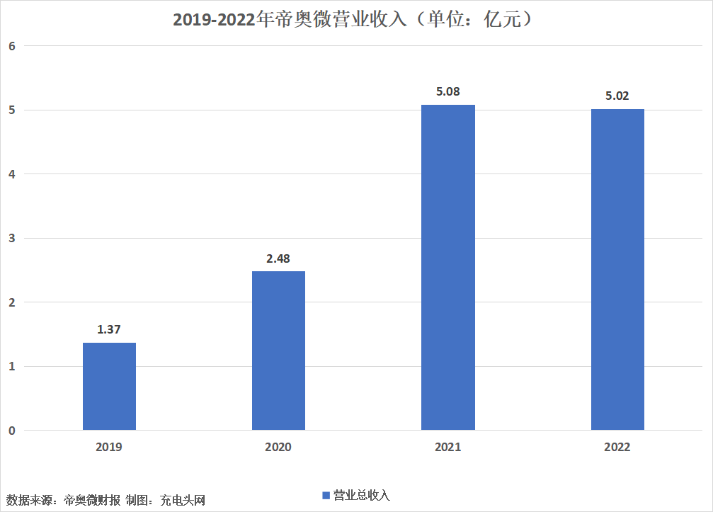 帝奥微2022年度净利润1.74亿元，同比增长5.23%-充电头网