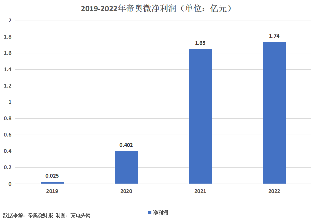 帝奥微2022年度净利润1.74亿元，同比增长5.23%-充电头网