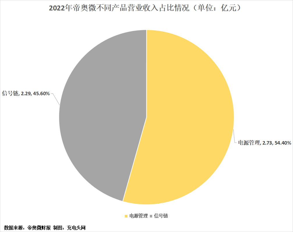 帝奥微2022年度净利润1.74亿元，同比增长5.23%-充电头网