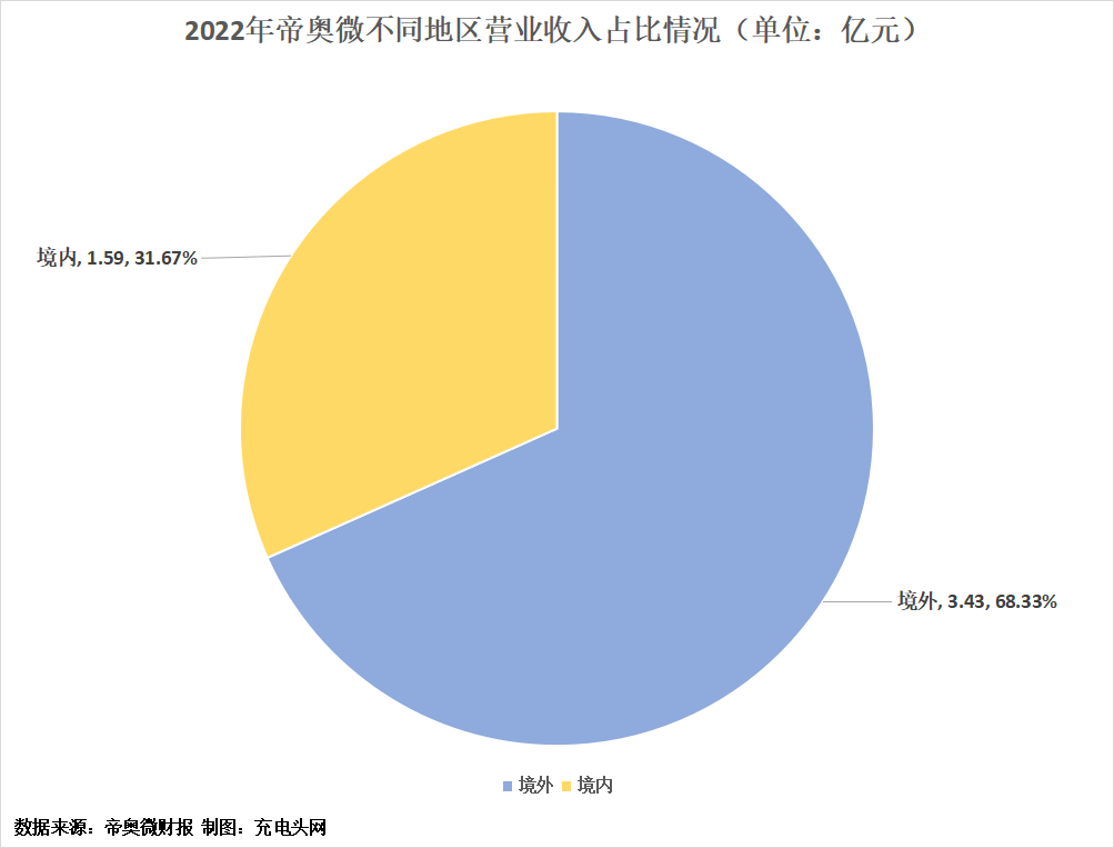 帝奥微2022年度净利润1.74亿元，同比增长5.23%-充电头网