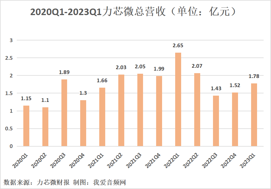 力芯微2023年一季度实现总营收1.78亿元-我爱音频网