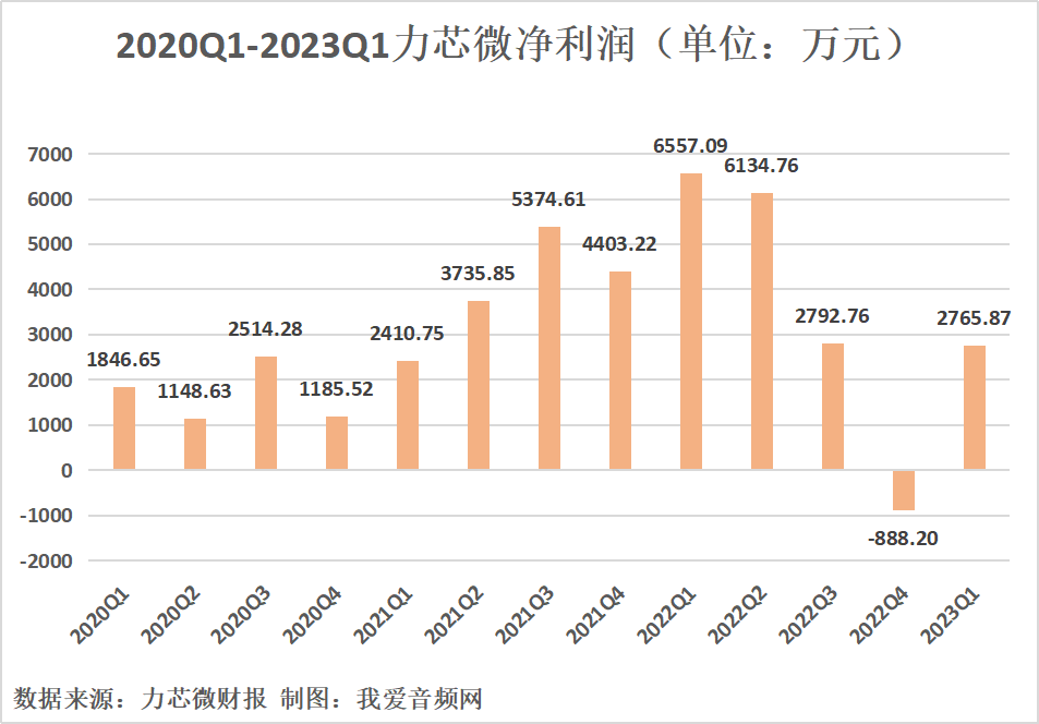 力芯微2023年一季度实现总营收1.78亿元-我爱音频网