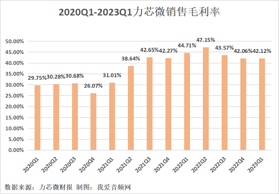 力芯微2023年一季度实现总营收1.78亿元-我爱音频网