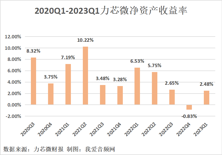 力芯微2023年一季度实现总营收1.78亿元-我爱音频网