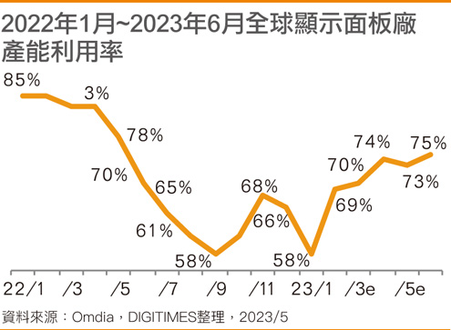 2022年1月~2023年6月全球显示面板厂产能利用率