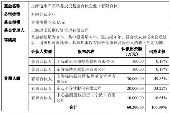 首期规模6.02亿元！东芯股份、中芯国际旗下投资公司参设新基金