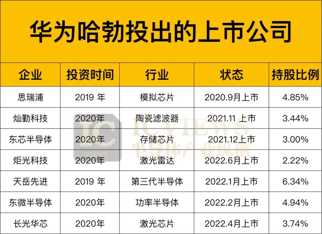 华为撑腰，走出的7家半导体上市公司
