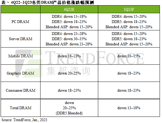 预估2023年第一季DRAM均价跌幅收敛至13~18%，仍持续下探｜TrendForce集邦咨询