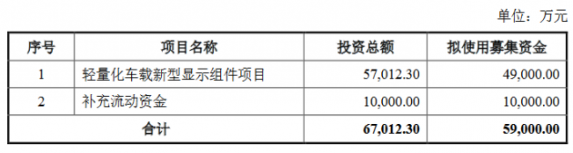 募资5.9亿元，伟时电子加码车载新型显示等项目