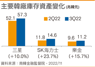 主要韩厂库存资产变化