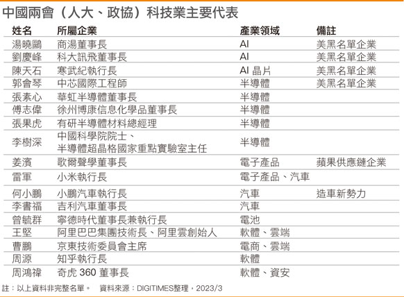 国内两会科技业主要代表
