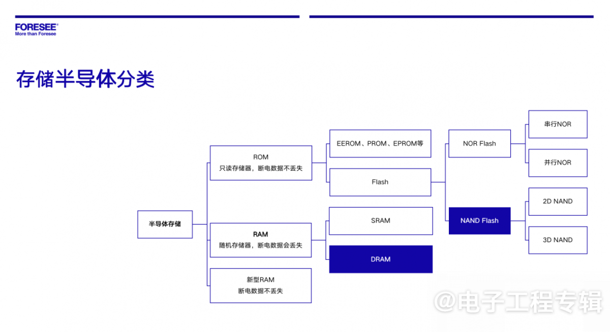 江波龙：车规级存储剑指新能源汽车“新四化”