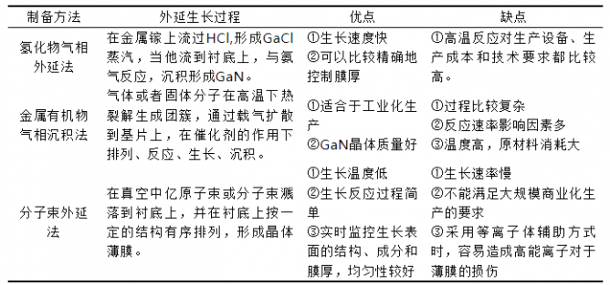 简述GaN 外延生长方法及生长模式