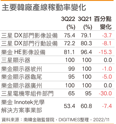 主要韩厂产线稼动率变化