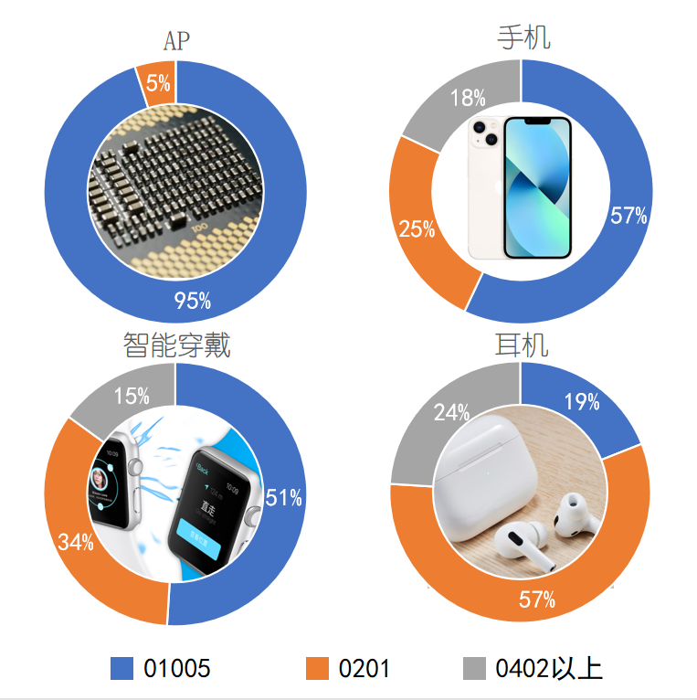 5G发展加速推动MLCC微型化，微容科技01005尺寸MLCC畅销全球