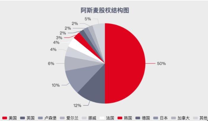 为什么美国不研发EUV光刻机，让ASML一家独大？