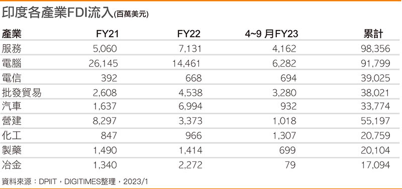 印度各产业FDI流入