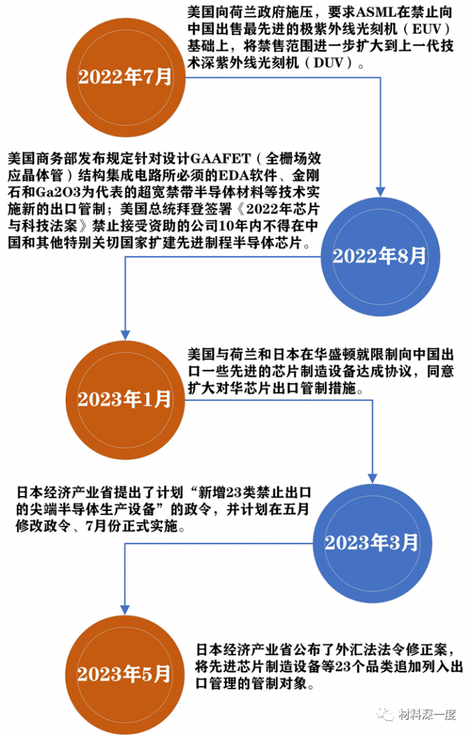 日本管制措施清单解读丨高端制程半导体面临挑战，国产设备助力发展