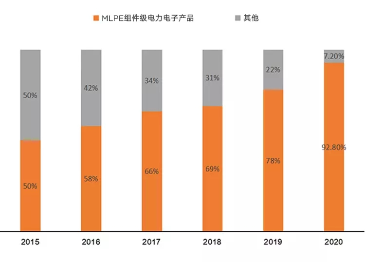 MLPE革新逆变器市场 潜在增长空间广阔