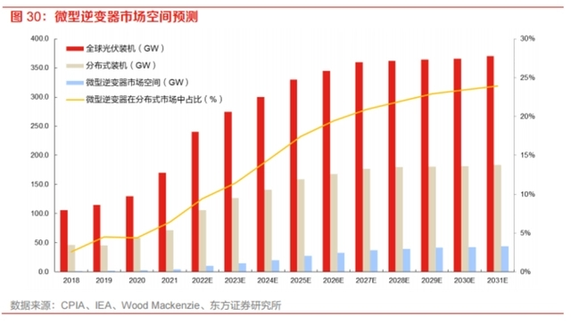 AI芯天下丨产业丨MLPE革新逆变器市场 潜在增长空间广阔
