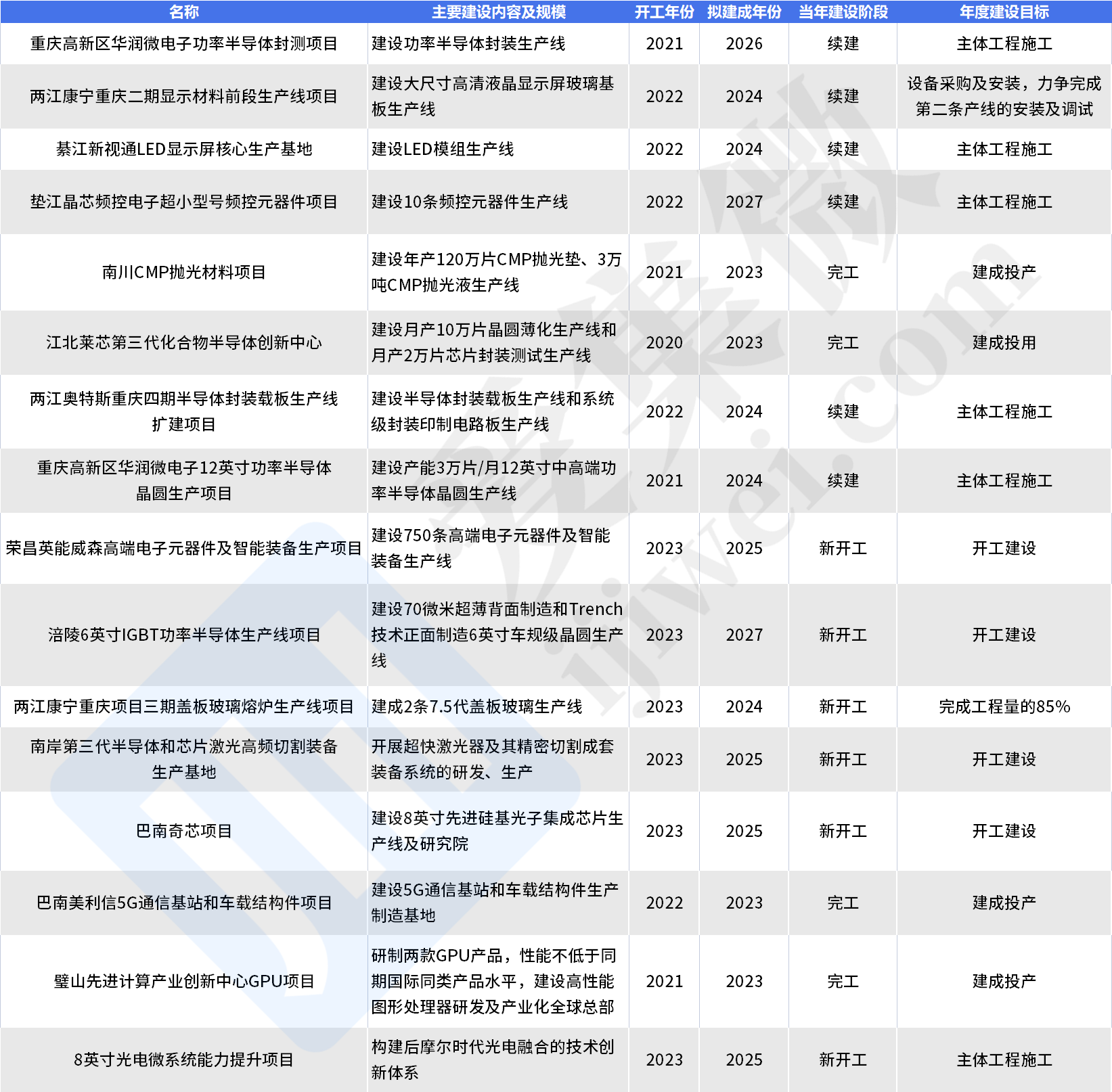 2023年重庆市重点项目公布，华润微、康宁等项目在列