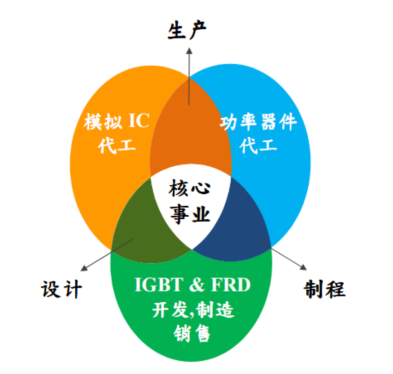 IGBT依旧火热，国内企业崛起有望替代国外
