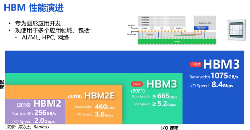 巨头领跑，HBM3时代来临