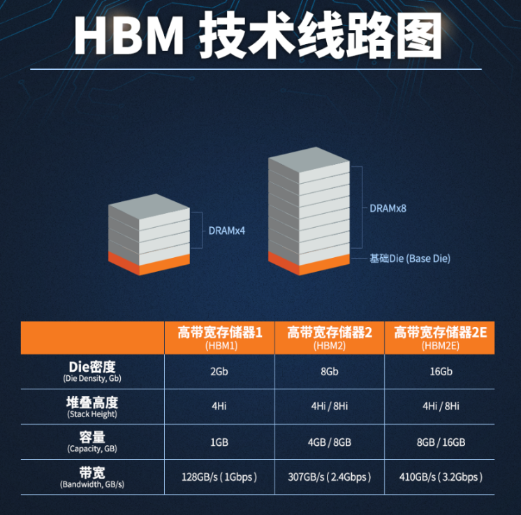 AI芯天下丨深度丨巨头领跑，HBM3时代来临