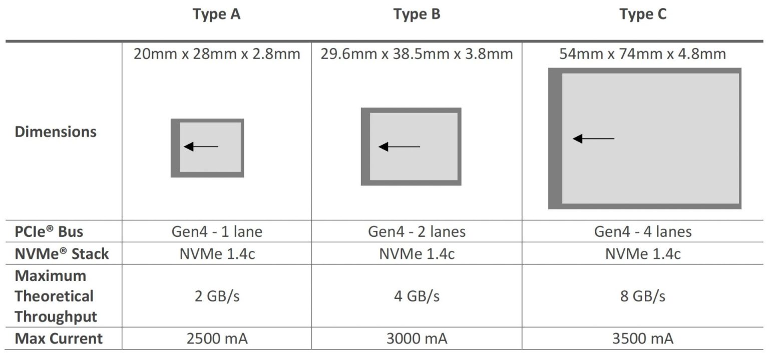 CompactFlash 协会宣布 CFexpress 4.0 逻辑和物理规范