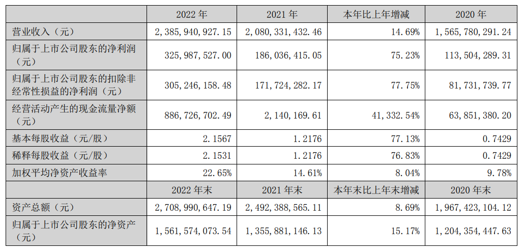 海能实业2022年实现营收23.86亿元