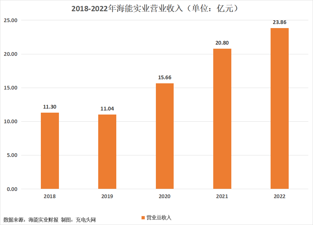 海能实业2022年实现营收23.86亿元-充电头网