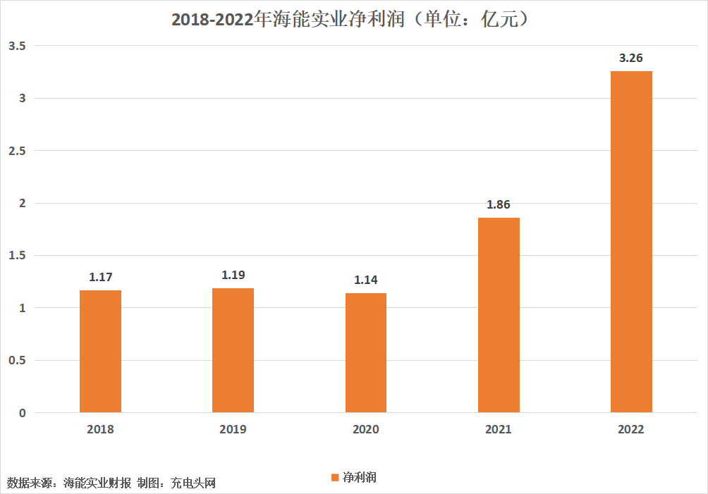 海能实业2022年实现营收23.86亿元-充电头网