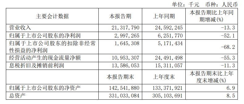 中芯国际：上半年净利润29.97亿元、年减52.1%