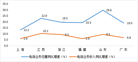 图1  2022年12月 可比省（市）电信业务收入增速和电信业务总量增速